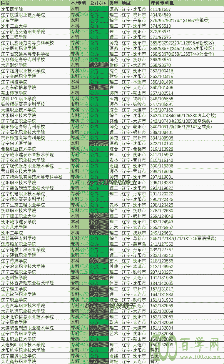 2020年辽宁专科批理科录取最低分/最低位次排名