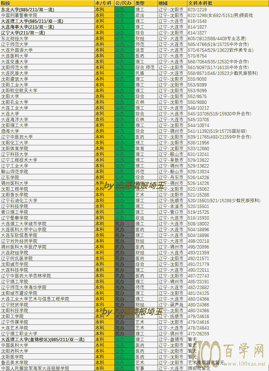 2020年辽宁本科批文科录取最低分/最低位次排名