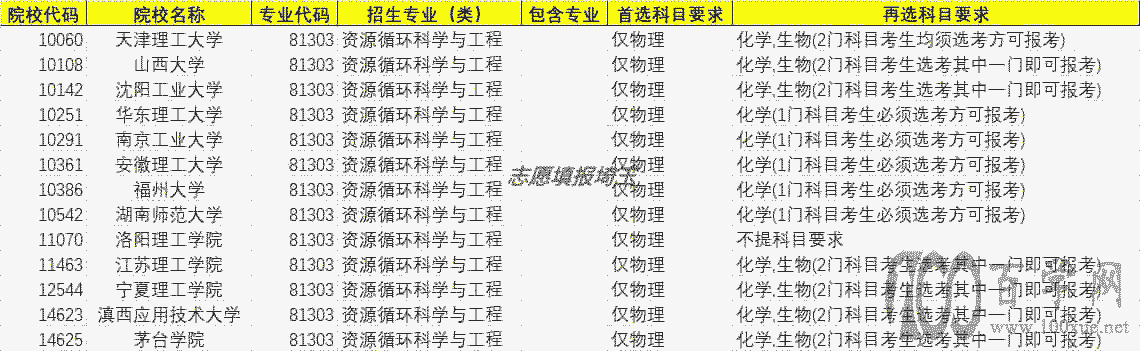 新高考资源循环科学与工程(本科)专业选科要求