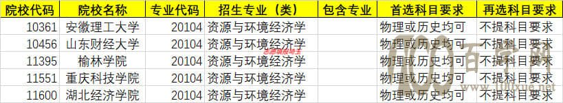 新高考资源与环境经济学(本科)专业选科要求