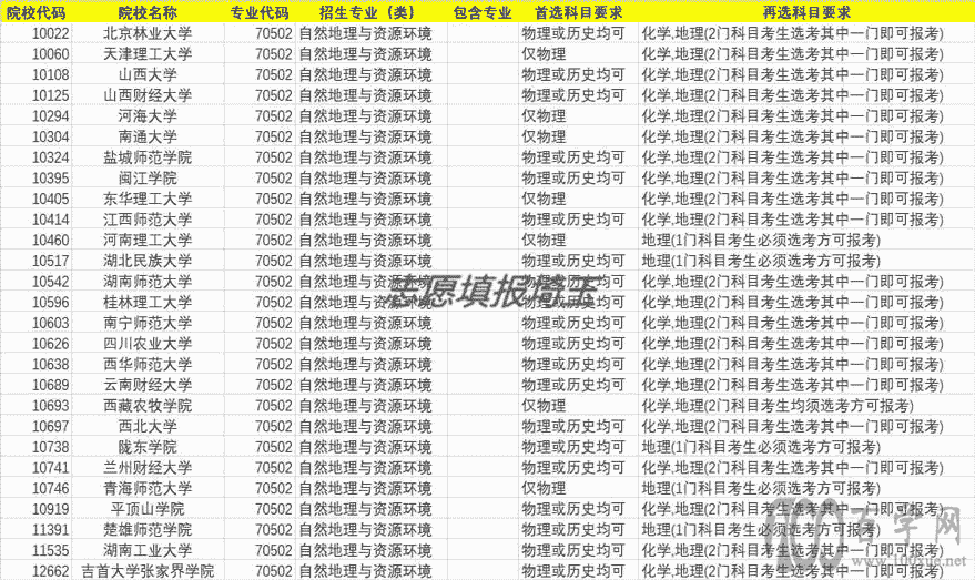 新高考自然地理与资源环境(本科)专业选科要求