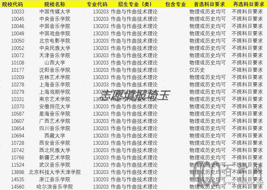 新高考作曲与作曲技术理论(本科)专业选科要求