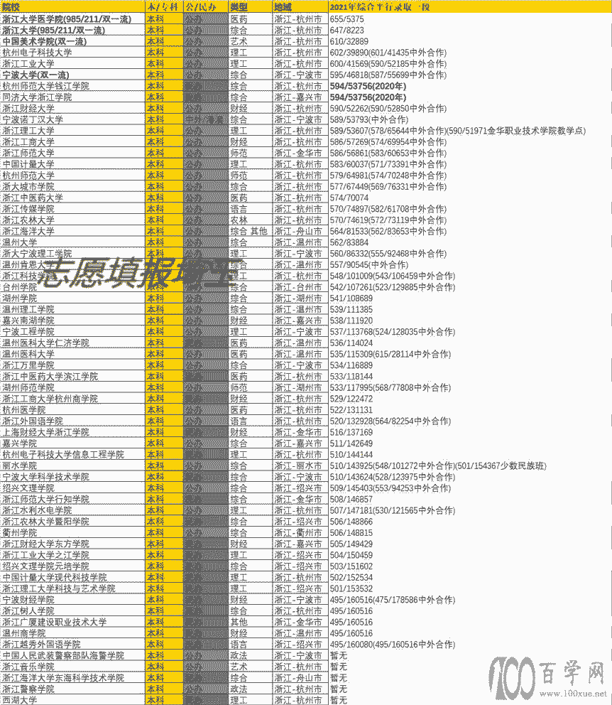 2021年浙江综合平行录取一/二段录取最低分/最低位次