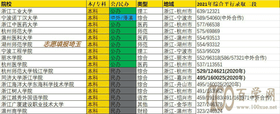 2021年浙江综合平行录取一/二段录取最低分/最低位次