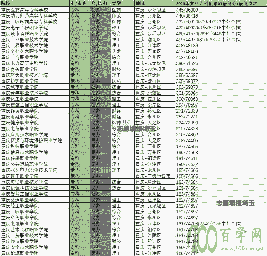 2020年重庆文科专科批录取最低分/最低位次排名