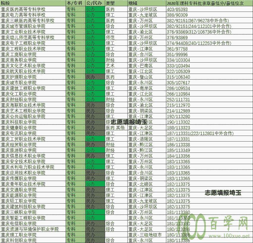 2020年重庆理科专科批录取最低分/最低位次排名