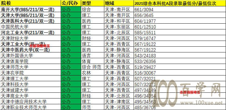 2020/2021年天津本科批录取最低分/最低位次排名