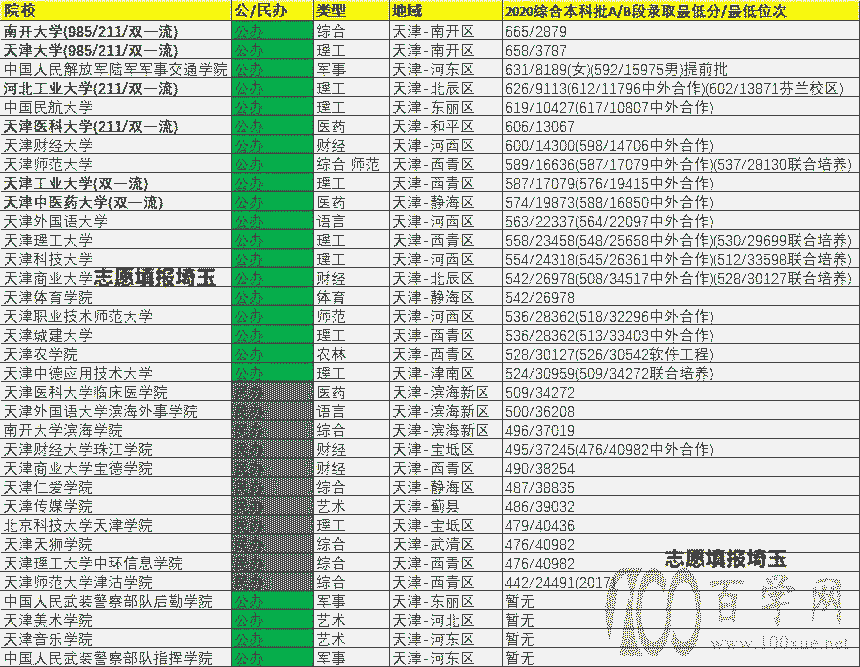 2020/2021年天津本科批录取最低分/最低位次排名