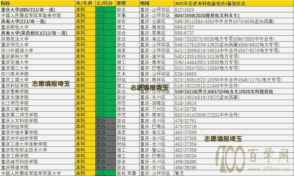 2021年重庆历史本科批录取最低分/最低位次排名