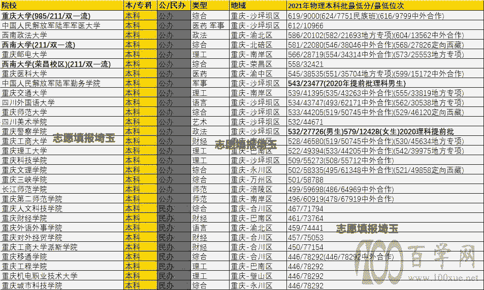 2021年重庆物理本科批录取最低分/最低位次排名