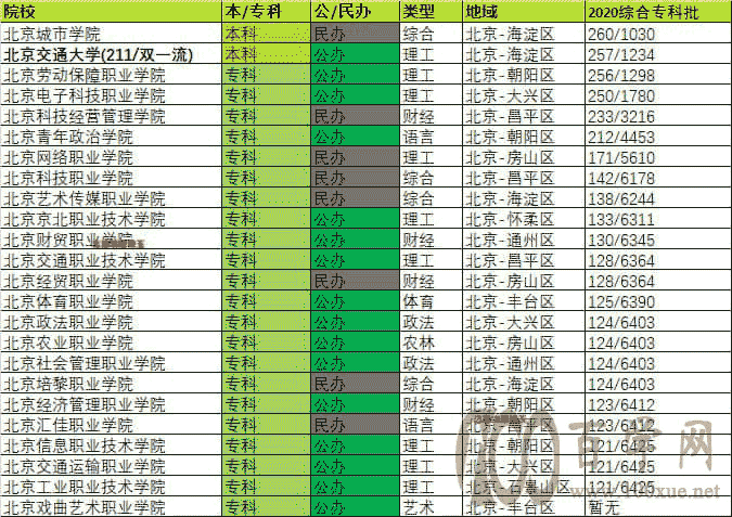 2020年北京专科批录取最低分/最低位次排名
