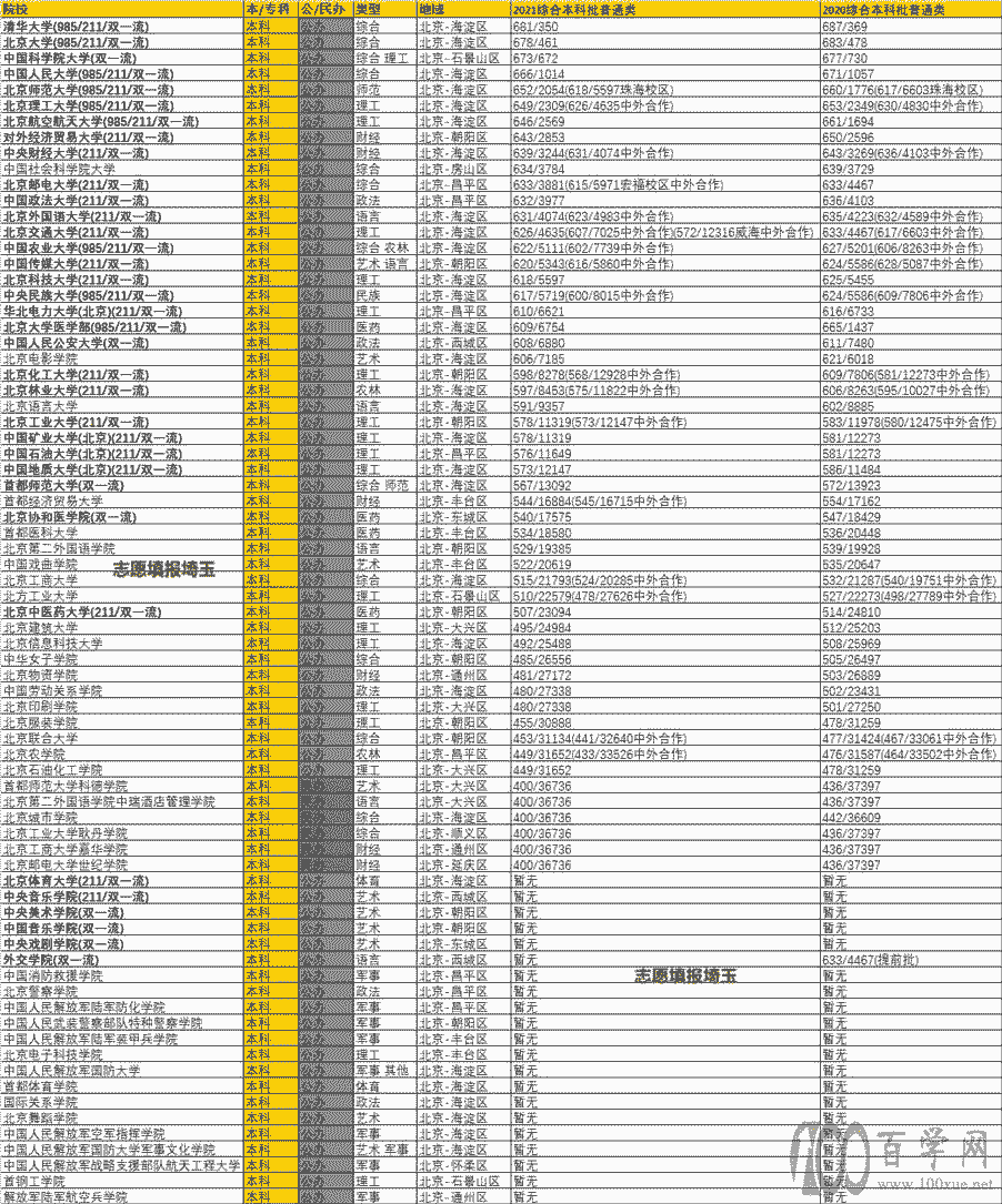 2020/2021年北京本科批录取最低分/最低位次排名