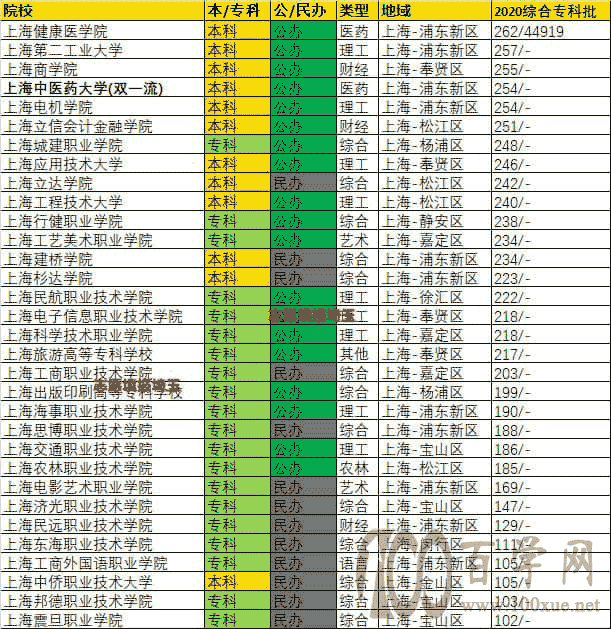 2020年上海专科批录取最低分/最低位次排名