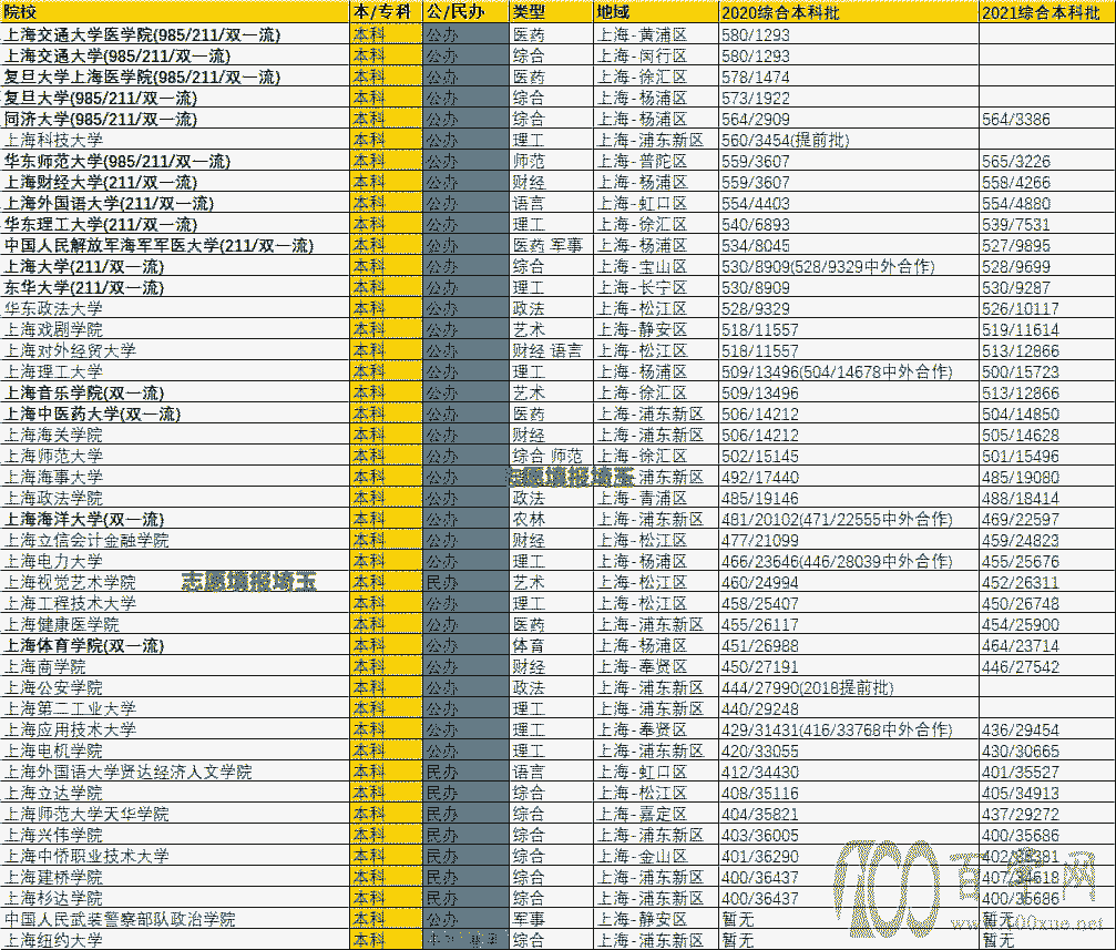 2020/2021年上海本科批录取最低分/最低位次排名