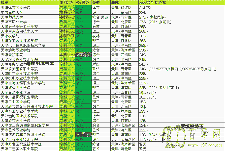 2020年天津高考专科批录取最低分/最低位次排名