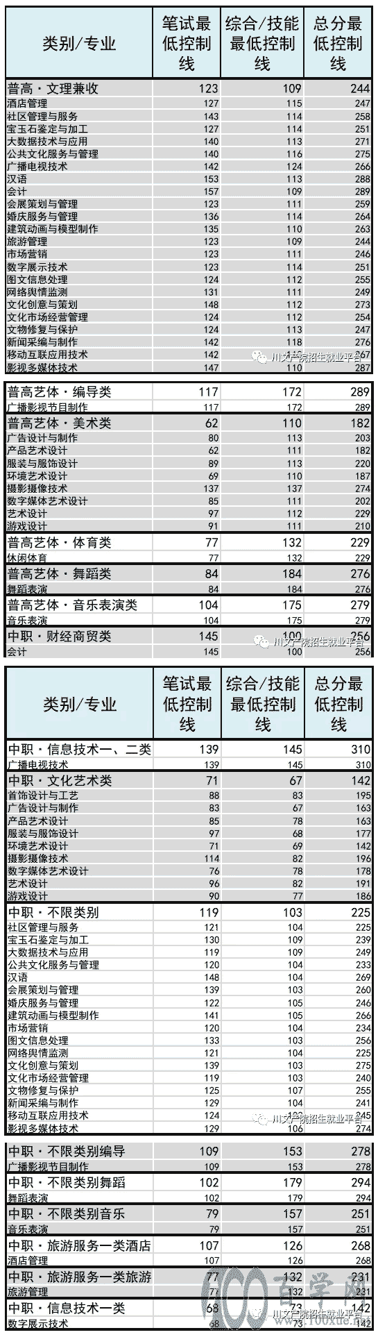 2021四川文化产业职业学院单招分数线是多少?