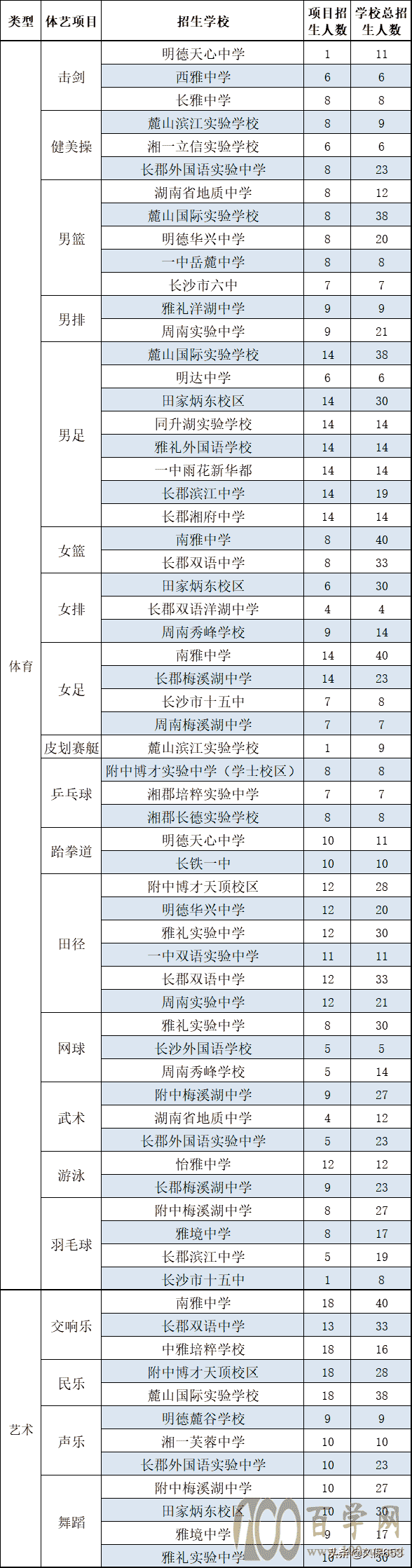 长沙小升初,49所学校招收外语、体艺特长生,不参加统一微机派位