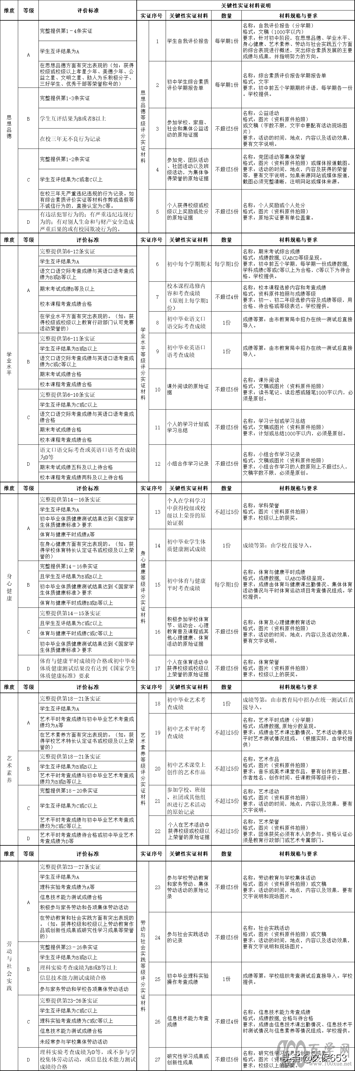 长沙中考,综合素质如何才能拿到5A