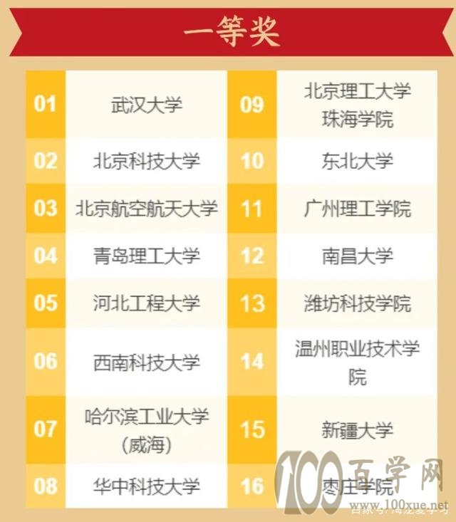 全国大学生机器人大赛结束,获奖高校都有哪些呢?