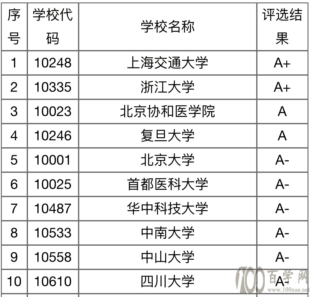 我国临床医学学科排名zui高的10所高校,山大落榜,北协和屈居第3