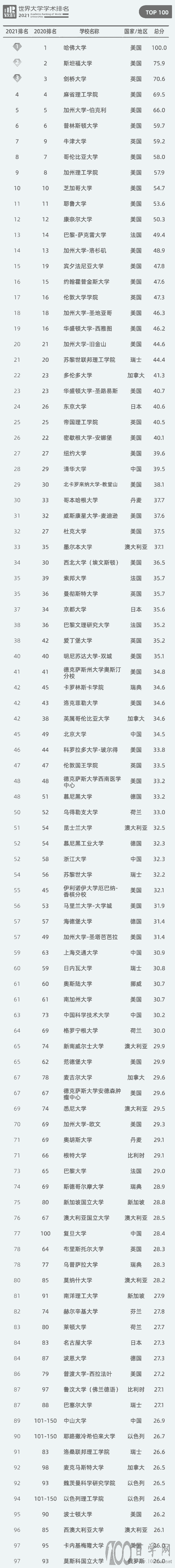 最新全球大学学术排名:上海高校zui.好排名59名,12所进入前1000,2021软科世界大学学术排名发布