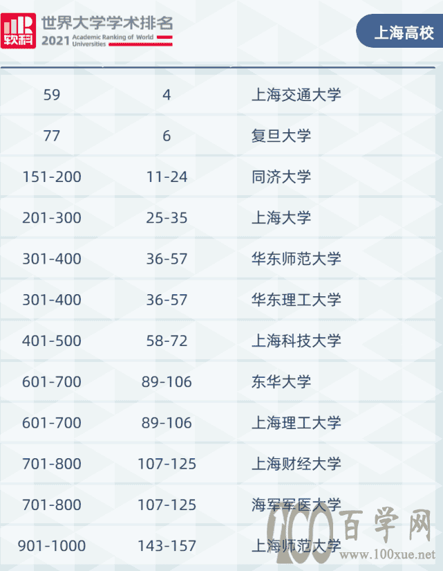 最新全球大学学术排名:上海高校zui.好排名59名,12所进入前1000,2021软科世界大学学术排名发布