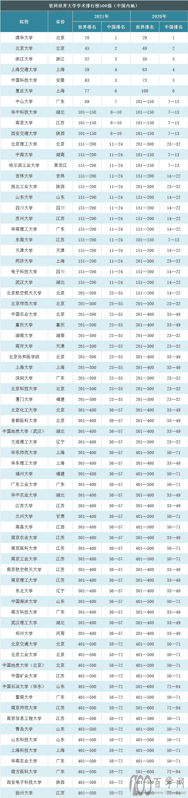 最新世界大学学术排名500强:4所985落榜,北京江苏高校上榜最多