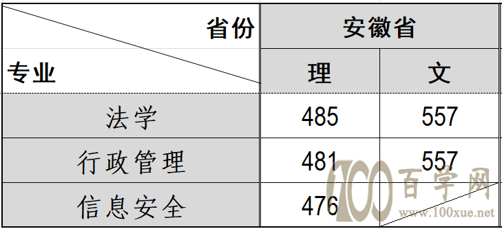 2021福建警察学院录取分数