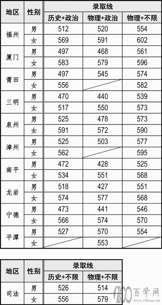 2021福建警察学院录取分数