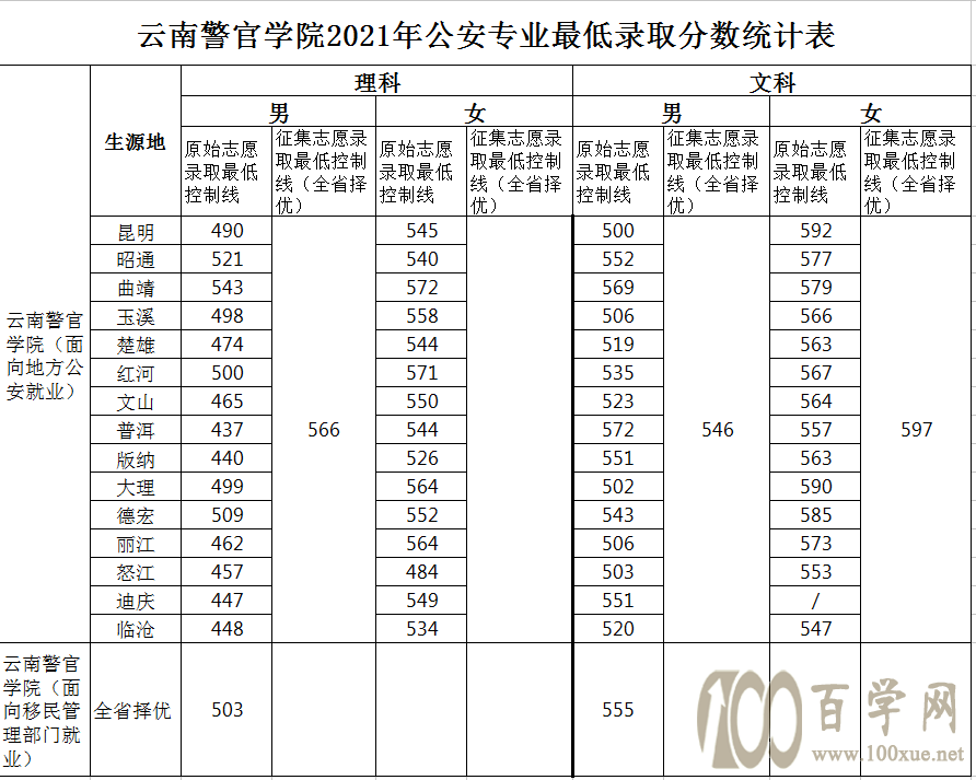 2021年云南警官学院公安专业最低录取分数
