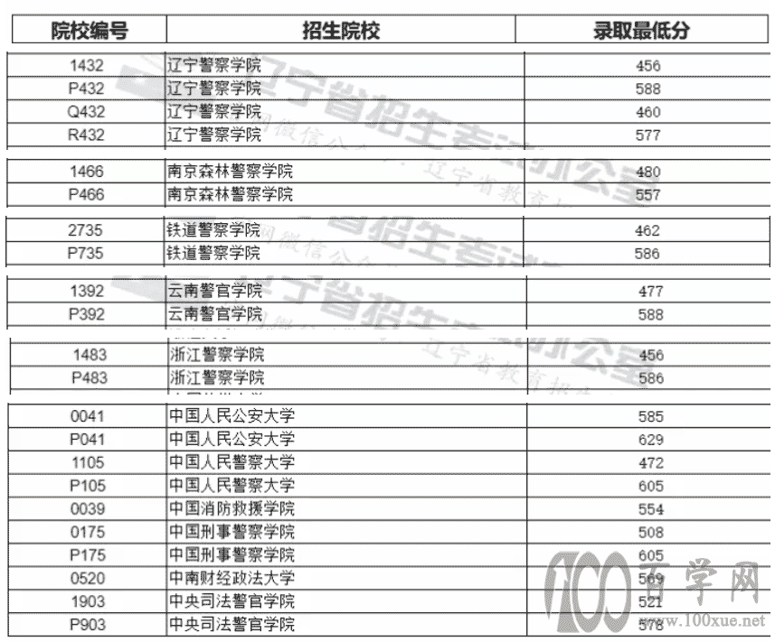 2021辽宁提前批警校录取分数