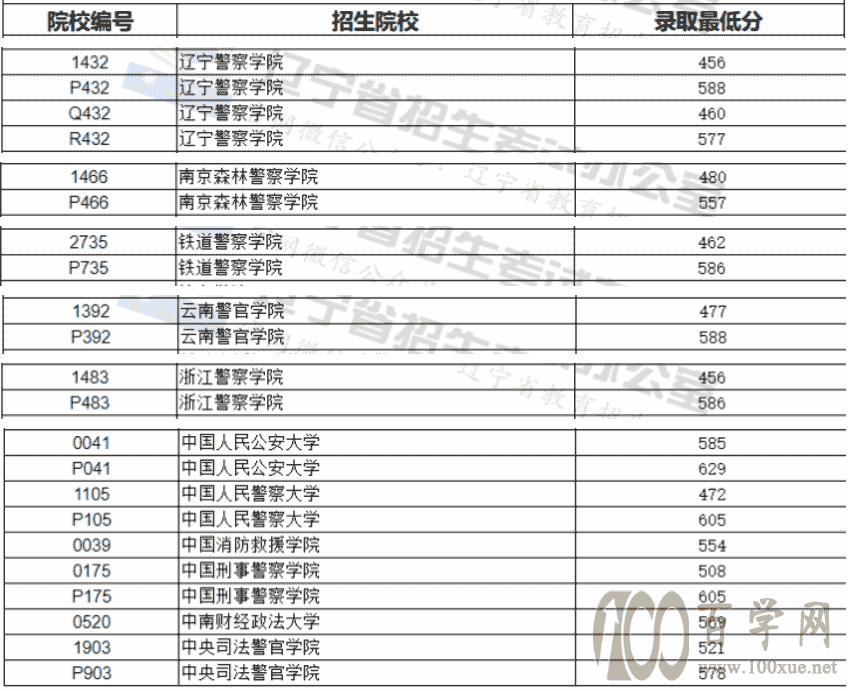 2021辽宁提前批警校录取分数