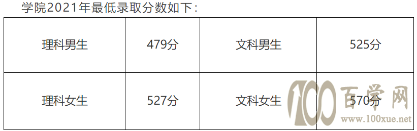 安徽公安职业学院2021年招生录取分数