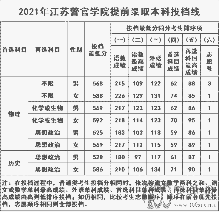 2021年江苏警官学院提前录取本科投档线