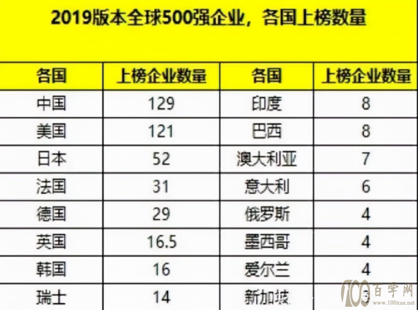 2021年世界500强:美国122家,日本53家,印度8家,中国有几家?