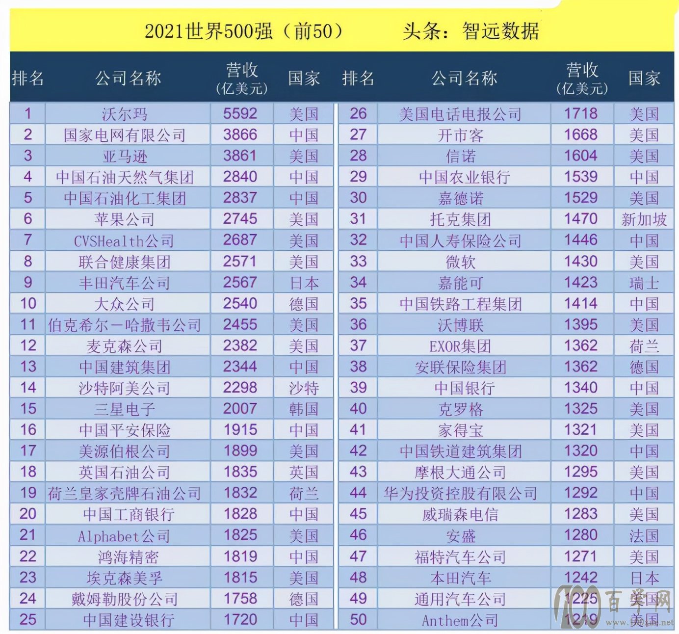 2021年世界500强:美国122家,日本53家,印度8家,中国有几家?