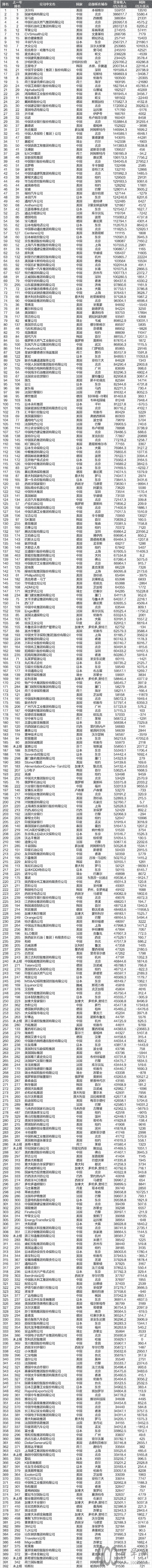 世界500强企业排名详情