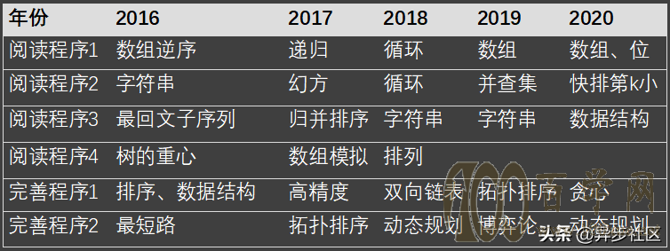 2021年信息学竞赛如何备考?