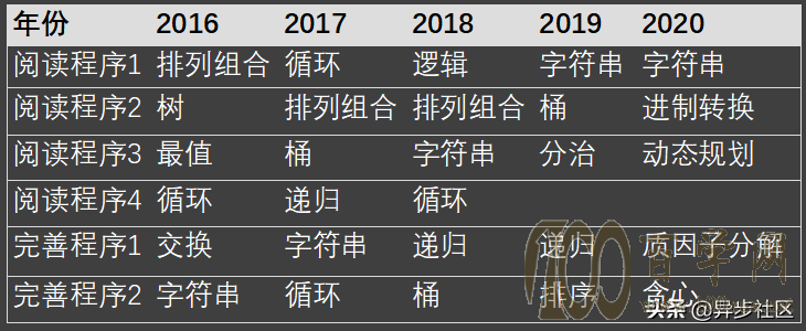 2021年信息学竞赛如何备考?