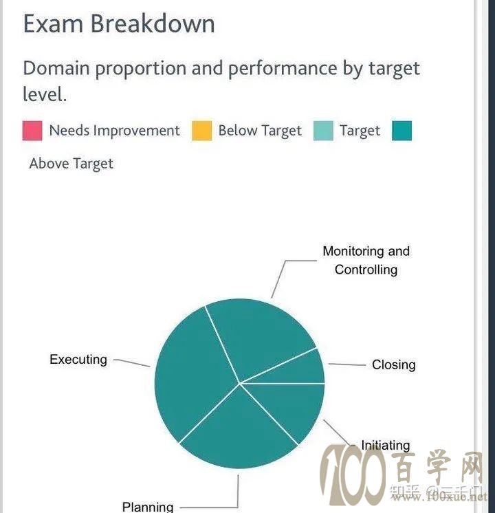 想报考pmp,一定得经过培训机构吗?