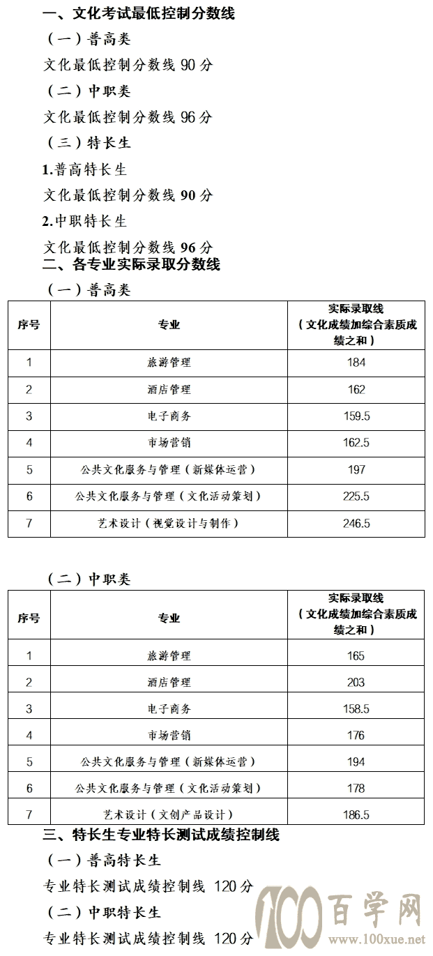 2021南充文化旅游职业学院单招分数线是多少?
