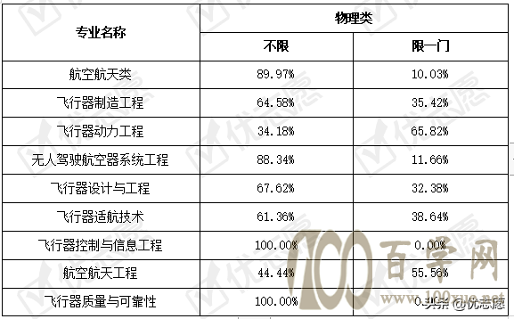 2021年航空航天类专业招生及选科分析