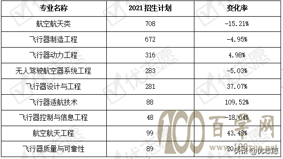 2021年航空航天类专业招生及选科分析