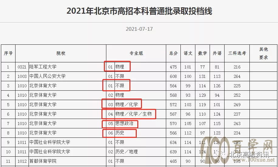 高中选科有哪些影响?考虑哪些因素?专业选考要求怎么看?