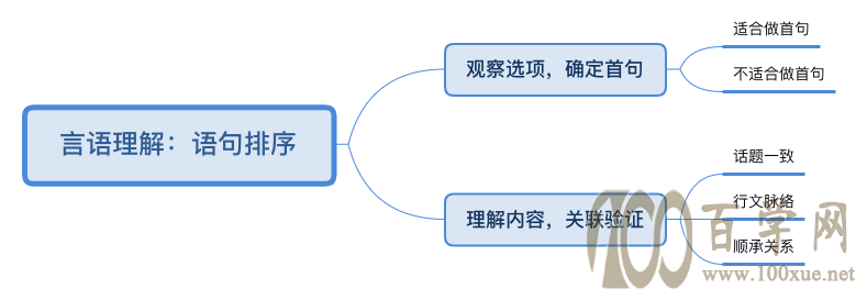 公务员《行测》备考:“语句排序题”快速解题技巧