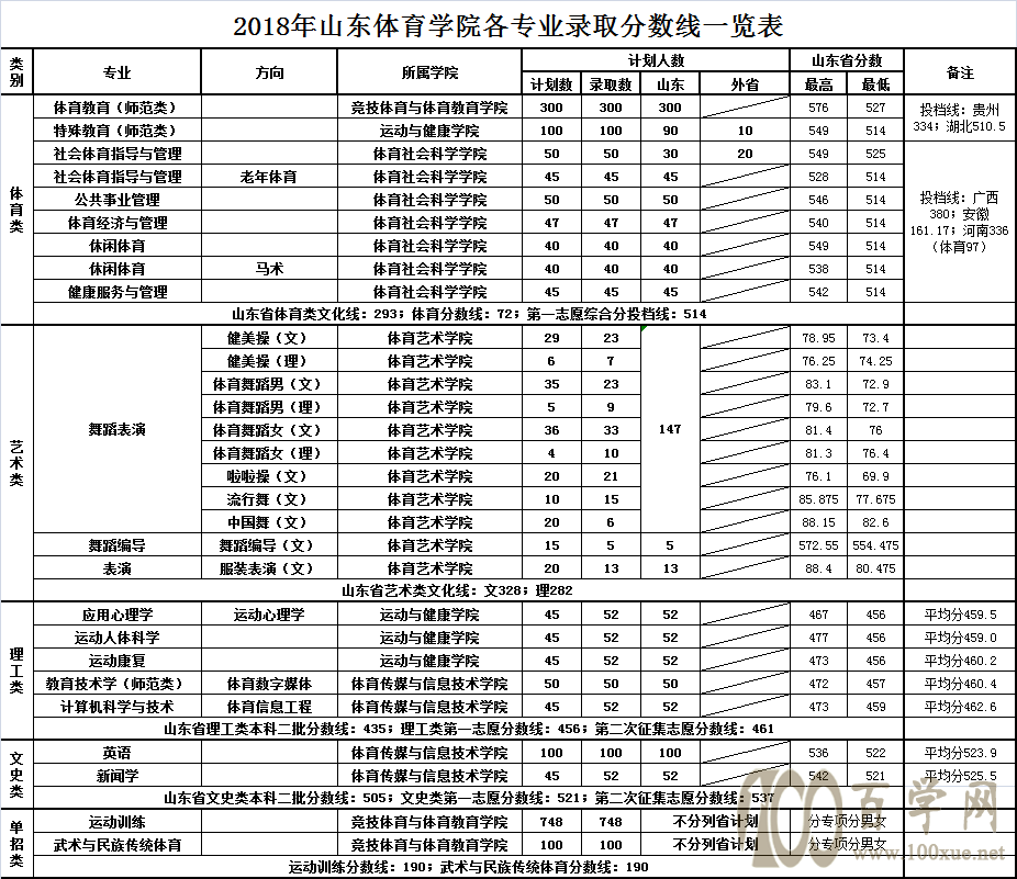 2020山东体育学院录取分数线一览表(含2018-2019历年) 2020山东体育学院录取分数线一览表(含2018-2019历年)