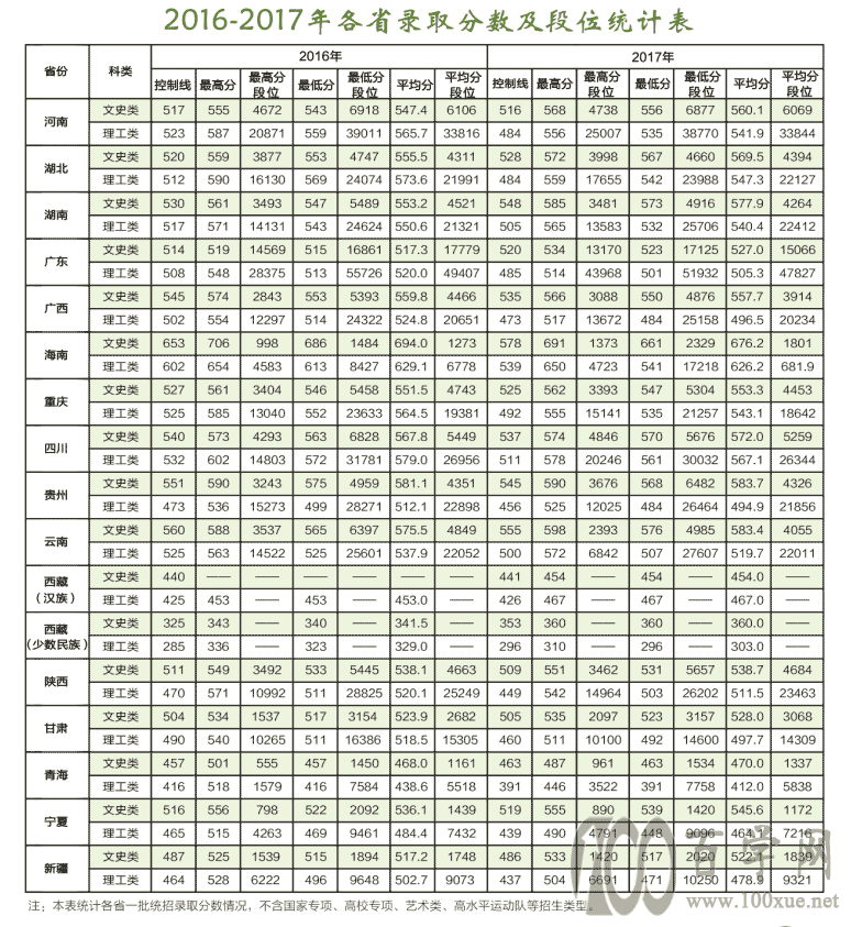 2020东北林业大学录取分数线一览表(含2018-2019历年) 2020东北林业大学录取分数线一览表(含2018-2019历年)