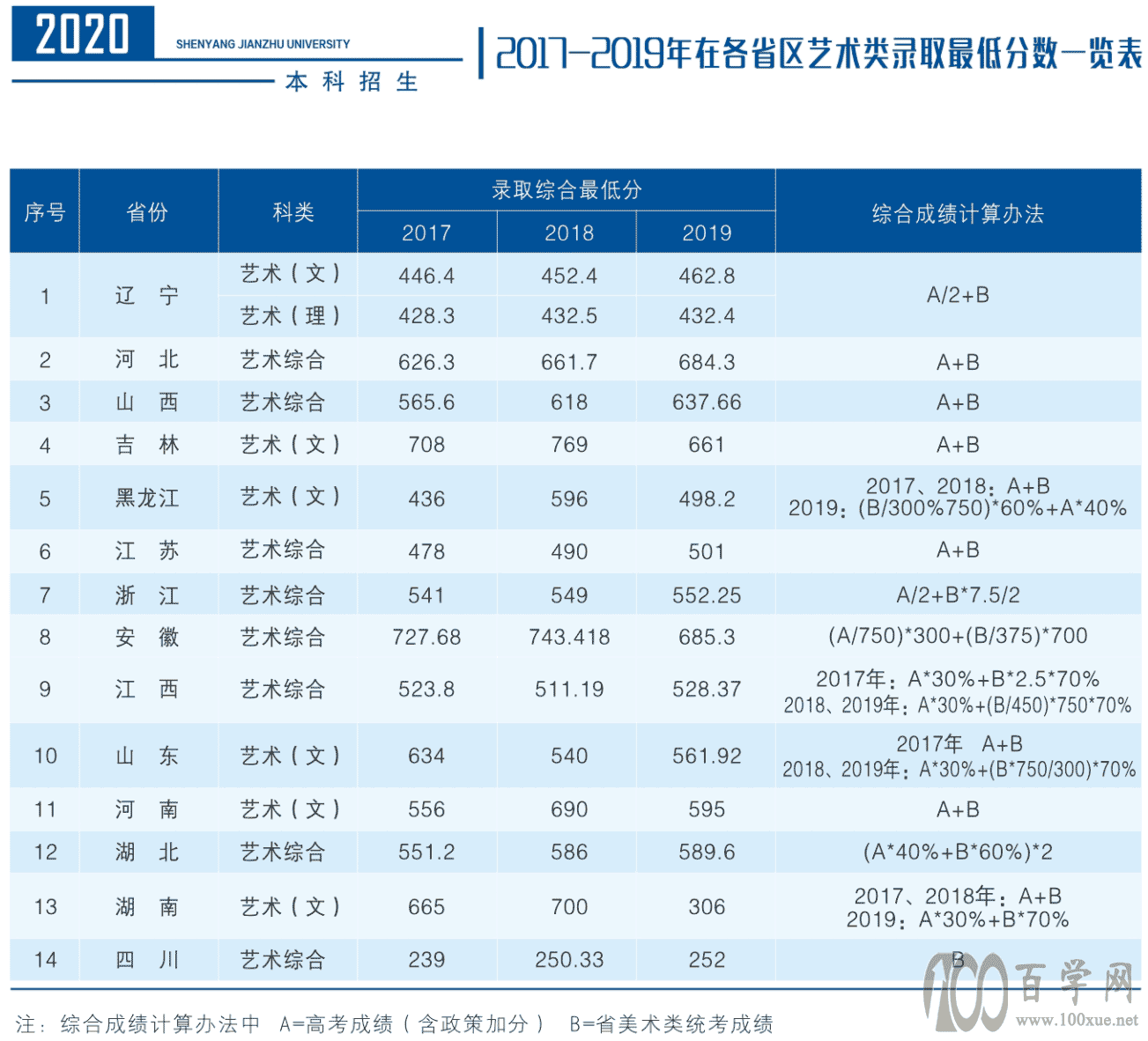 2021沈阳建筑大学录取分数线一览表(含2018-2020历年) 2021沈阳建筑大学录取分数线一览表(含2018-2020历年)