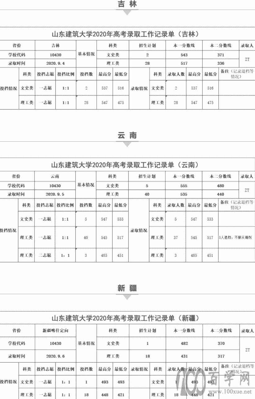 2021山东建筑大学录取分数线一览表(含2019-2020历年) 2021山东建筑大学录取分数线一览表(含2019-2020历年)