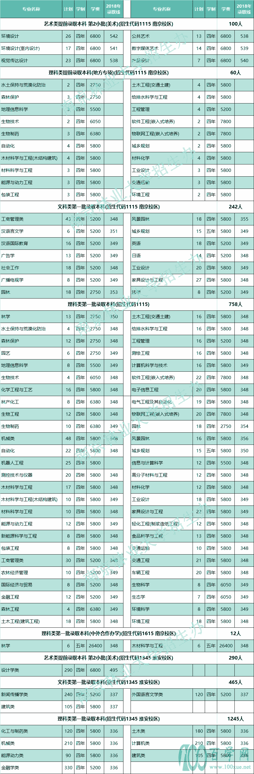 2021南京林业大学录取分数线一览表(含2019-2020历年) 2021南京林业大学录取分数线一览表(含2019-2020历年)